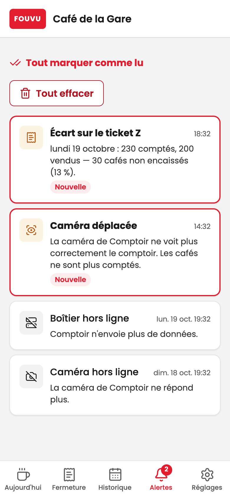 Écran Alertes de l'application Fouvu : écart sur le ticket Z de 30 cafés non encaissés, caméra déplacée, boîtier hors ligne (données de démonstration)
