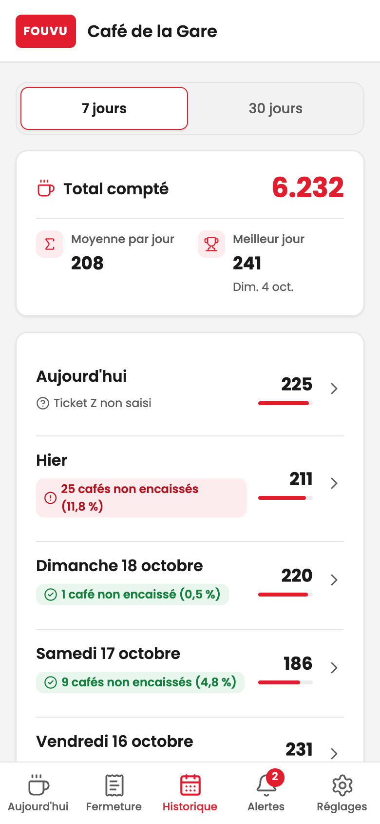 Écran Historique de l'application Fouvu : total des 7 derniers jours et écart avec le ticket Z de chaque journée (données de démonstration)